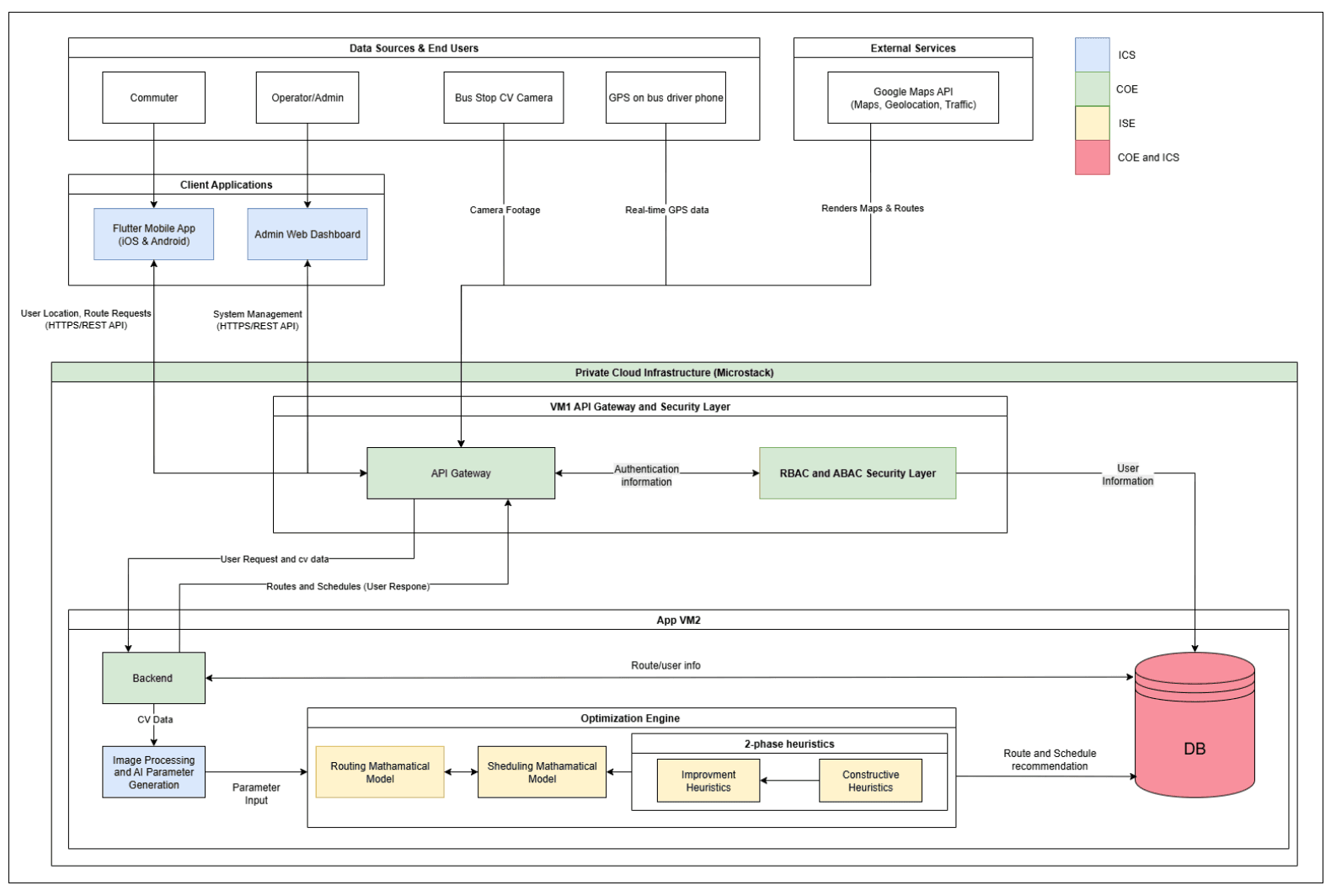 SMART COMMUTE system architecture diagram showing commuter and admin apps, bus stop computer vision cameras, bus GPS data, map services, private cloud security, backend services, image-processing parameter generation, optimization models, two-phase heuristics, and database storage.