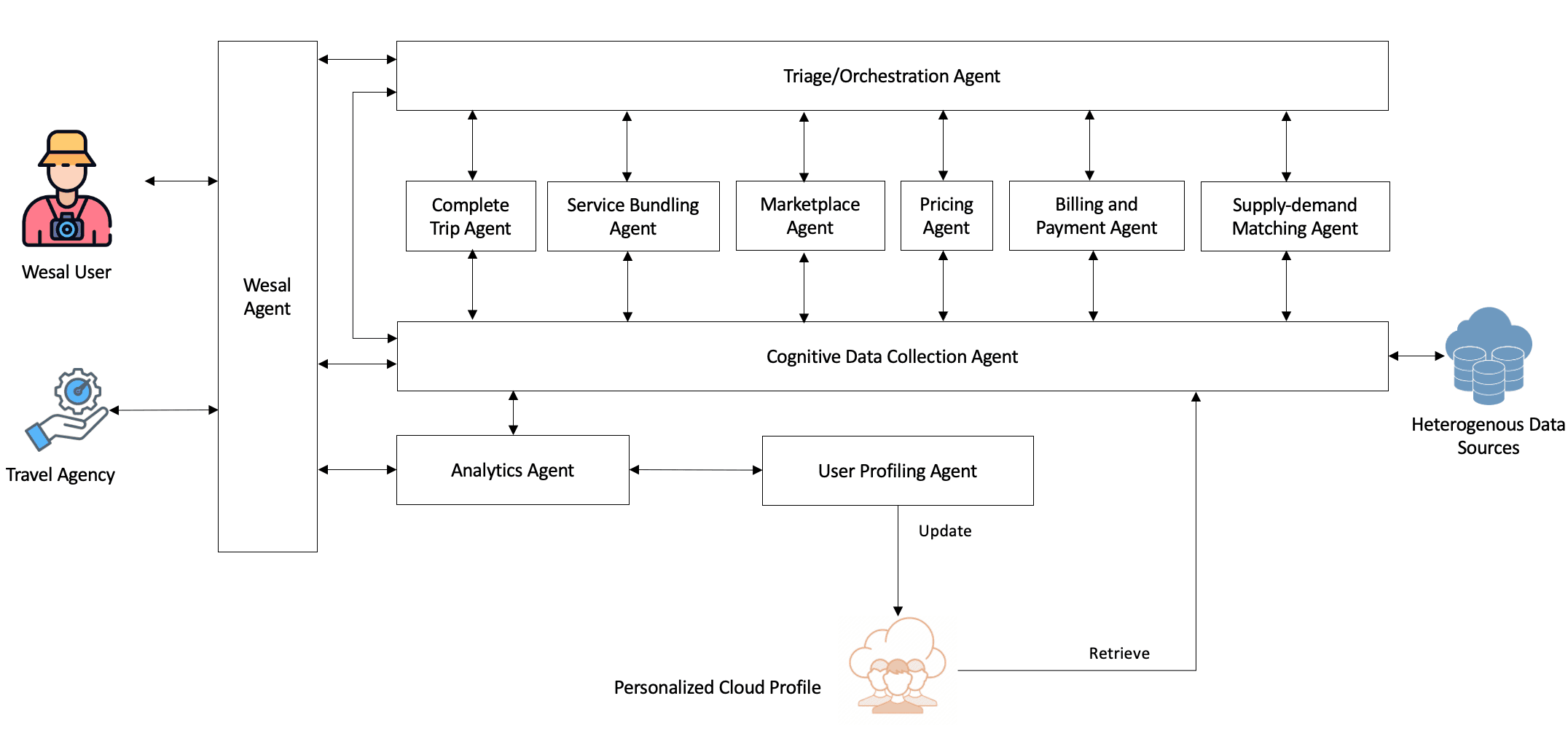 WESAL multi-agent architecture diagram showing users and travel agencies interacting with a WESAL agent connected to triage and orchestration, trip, bundling, marketplace, pricing, billing and payment, supply-demand matching, data collection, analytics, user profiling, personalized cloud profiles, and external data sources.